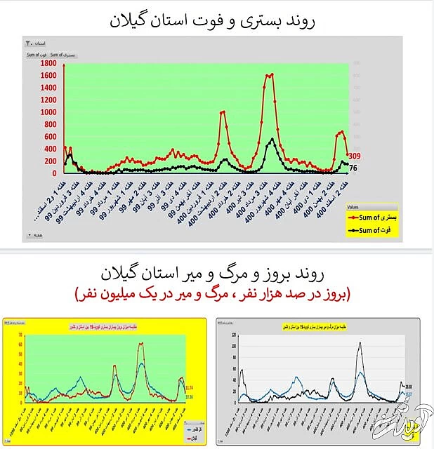 ادامه روند کاهشی کرونا در ایران / افزایش فوتیها در ۱۹ استان